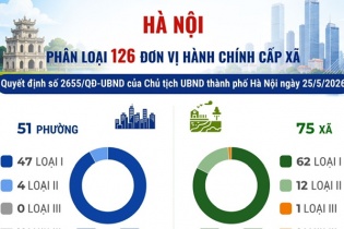 Hà Nội phân loại 126 đơn vị hành chính cấp xã