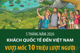 Khách quốc tế đến Việt Nam vượt mốc 10 triệu lượt người sau 5 tháng năm 2026