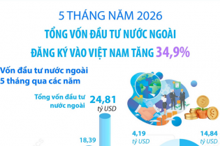 Tổng vốn đầu tư nước ngoài đăng ký vào Việt Nam tăng 34,9% sau 5 tháng năm 2026