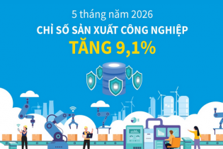 Chỉ số sản xuất công nghiệp tăng 9,1% sau 5 tháng năm 2026
