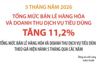 Tổng mức bán lẻ hàng hóa và doanh thu dịch vụ tiêu dùng tăng 11,2% sau 5 tháng năm 2026