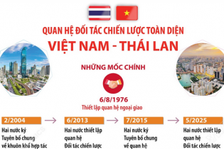 Quan hệ Đối tác chiến lược toàn diện Việt Nam - Thái Lan