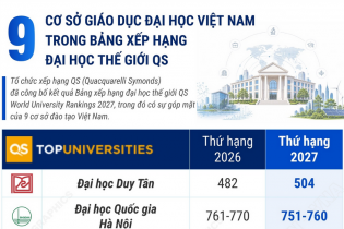 9 cơ sở giáo dục đại học Việt Nam trong Bảng xếp hạng đại học thế giới QS
