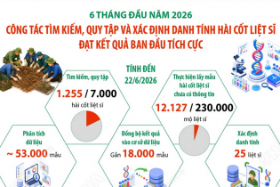 Công tác tìm kiếm, quy tập và xác định danh tính hài cốt liệt sĩ đạt kết quả ban đầu tích cực