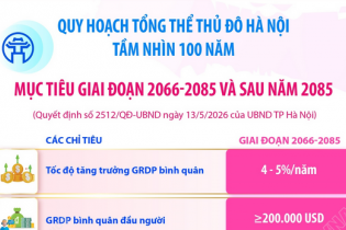 Quy hoạch tổng thể Thủ đô Hà Nội tầm nhìn 100 năm: Mục tiêu giai đoạn 2066 - 2085 và sau năm 2085