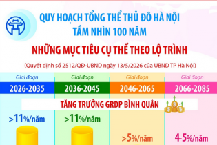 Quy hoạch tổng thể Thủ đô Hà Nội tầm nhìn 100 năm: Những mục tiêu cụ thể theo lộ trình