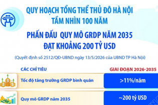 Quy hoạch tổng thể Thủ đô Hà Nội tầm nhìn 100 năm: Phấn đấu quy mô GRDP năm 2035 đạt khoảng 200 tỷ USD