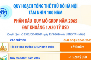 Quy hoạch tổng thể Thủ đô Hà Nội tầm nhìn 100 năm: Phấn đấu quy mô GRDP năm 2065 đạt khoảng 1.920 tỷ USD