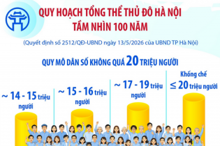 Quy hoạch tổng thể Thủ đô Hà Nội tầm nhìn 100 năm: Quy mô dân số không quá 20 triệu người