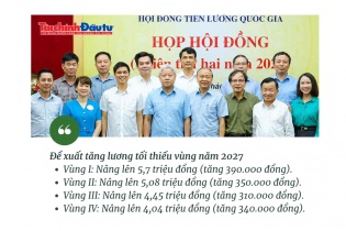 [Insight] Chi tiết phương án tăng lương tối thiểu vùng năm 2027, cao nhất đến 390.000 đồng