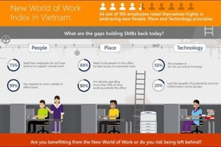 62% nhân viên Việt dùng thiết bị cá nhân để làm việc ở doanh nghiệp 