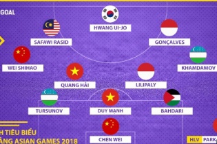 3 thành viên Olympic Việt Nam lọt vào đội hình tiêu biểu vòng bảng Asiad 2018