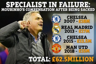 Choáng với số tiền HLV Mourinho nhận được sau 4 lần bị sa thải