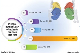 Cổ phần hóa, thoái vốn phải theo sát thị trường