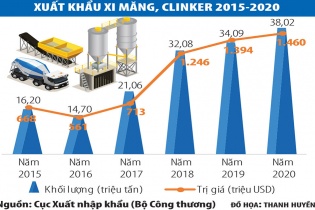 Xuất khẩu xi măng tiềm ẩn yếu tố rủi ro