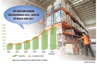 Digiworld: Bán "từ cái kim, sợi chỉ, đến tàu thủy, máy bay", hướng mục tiêu vốn hóa tỷ USD