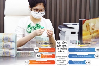 Tin vắn Đầu tư Online ngày 6/10