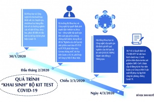 Dấu hỏi trong "vụ lừa dối thế kỷ" mua bán kit test Covid-19