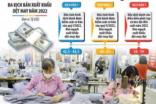 Xuất khẩu dệt may về đích năm 2021 với 39 tỷ USD