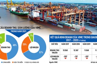 Vận tốt trở lại với “ông lớn” ngành hàng hải VIMC