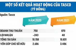 Tasco: Doanh thu tài chính đột biến nhớ thoái vốn