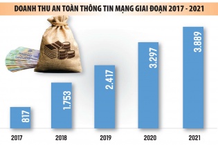 Ngành an ninh mạng sẽ “làm không hết việc”