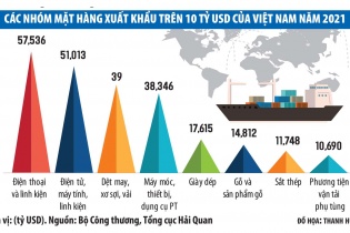Trợ lực để xuất khẩu tăng tốc