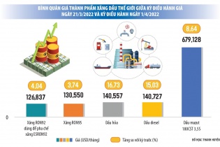 Xăng dầu tiếp tục trông chờ nguồn nhập khẩu
