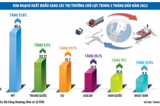 FTA tạo động lực mới cho xuất khẩu