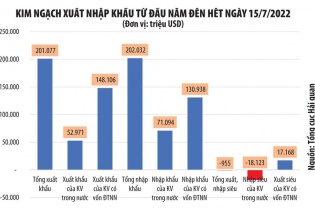 Dự báo xuất khẩu năm 2022 tăng khoảng 10,4%