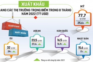 FTA - bệ phóng quan trọng cho xuất khẩu   