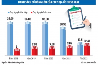 Địa ốc First Real: Cổ đông sáng lập “quay xe” sau tăng vốn thần tốc