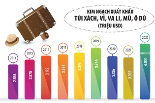 Kỳ vọng xuất khẩu túi xách, ví, va li, mũ, ô dù cán mốc 4 tỷ USD