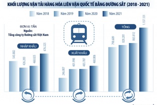 Tăng đầu tư cho vận tải liên vận quốc tế đường sắt