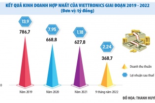 SCIC muốn thu về ngàn tỷ từ thoái vốn Viettronics