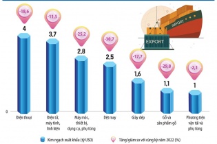 Cầu giảm, nhưng đơn hàng sẽ trở lại