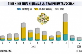 Tin vắn Đầu tư Online ngày 27/4