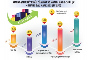 Xuất khẩu 2023: Đường tới đích thêm xa