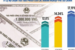 Tin vắn Đầu tư Online ngày 1/7