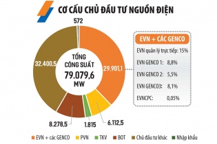 EVN chỉ còn chiếm 15% công suất nguồn điện