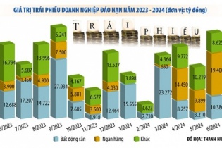 Tin vắn Đầu tư Online ngày 6/7