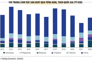 Bất động sản công nghiệp không ngừng tăng sức hấp dẫn