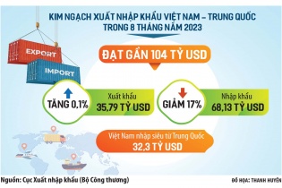 Xuất khẩu sang Trung Quốc tiếp đà phục hồi