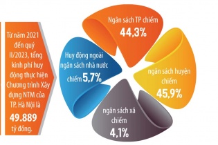 Hà Nội: “Ngôi sao sáng” trên bản đồ xây dựng nông thôn mới