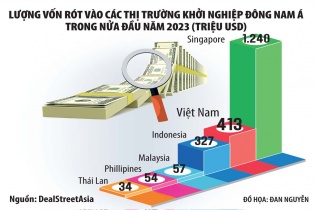 Lửa thử vàng, gian nan thử… start-up