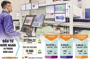 Tin vắn Đầu tư Online ngày 10/11