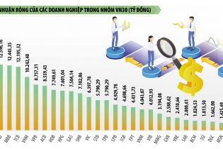 Doanh nghiệp “đầu tàu” bứt tốc lợi nhuận, top đầu gọi tên các ngân hàng