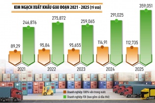 Xuất nhập khẩu lập đỉnh giữa “vòng xoáy“thuế quan
