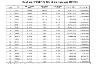 BID được thêm mới vào rổ chỉ số ETF FTSE VN
