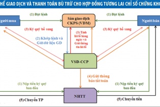 Chạy thử nghiệm hệ thống giao dịch chứng khoán phái sinh